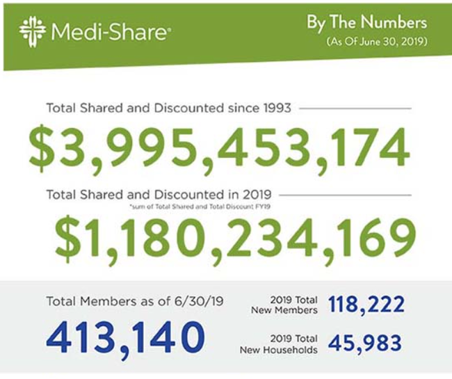 Infographic Showing How Big Medi-Share Is