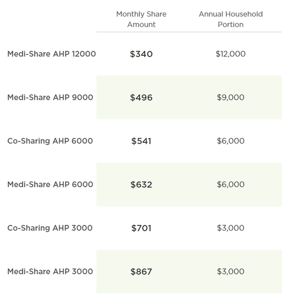 Table Showing Cost of Medi-Share